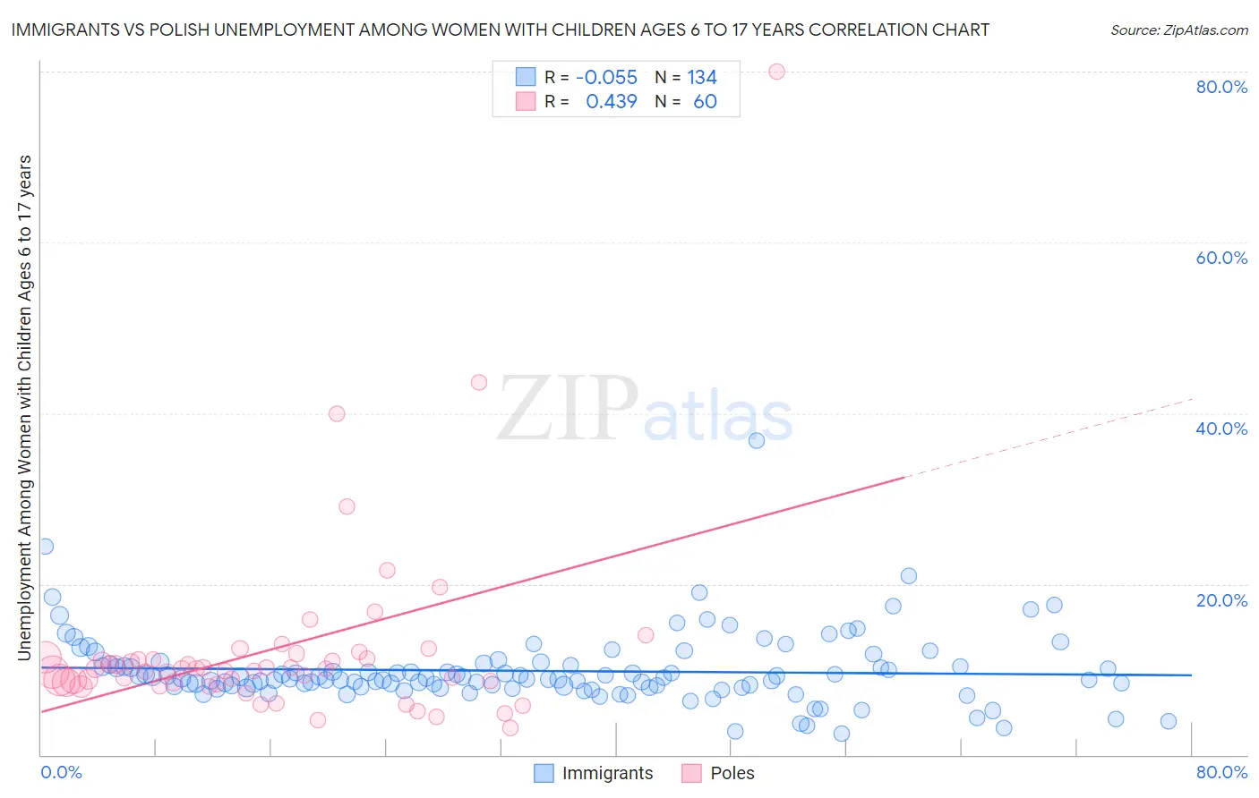 Immigrants vs Polish Unemployment Among Women with Children Ages 6 to 17 years