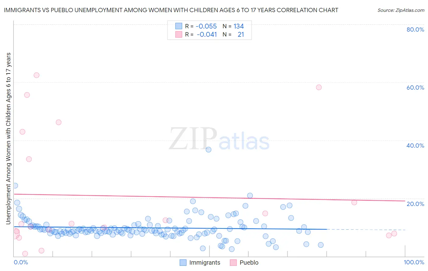 Immigrants vs Pueblo Unemployment Among Women with Children Ages 6 to 17 years