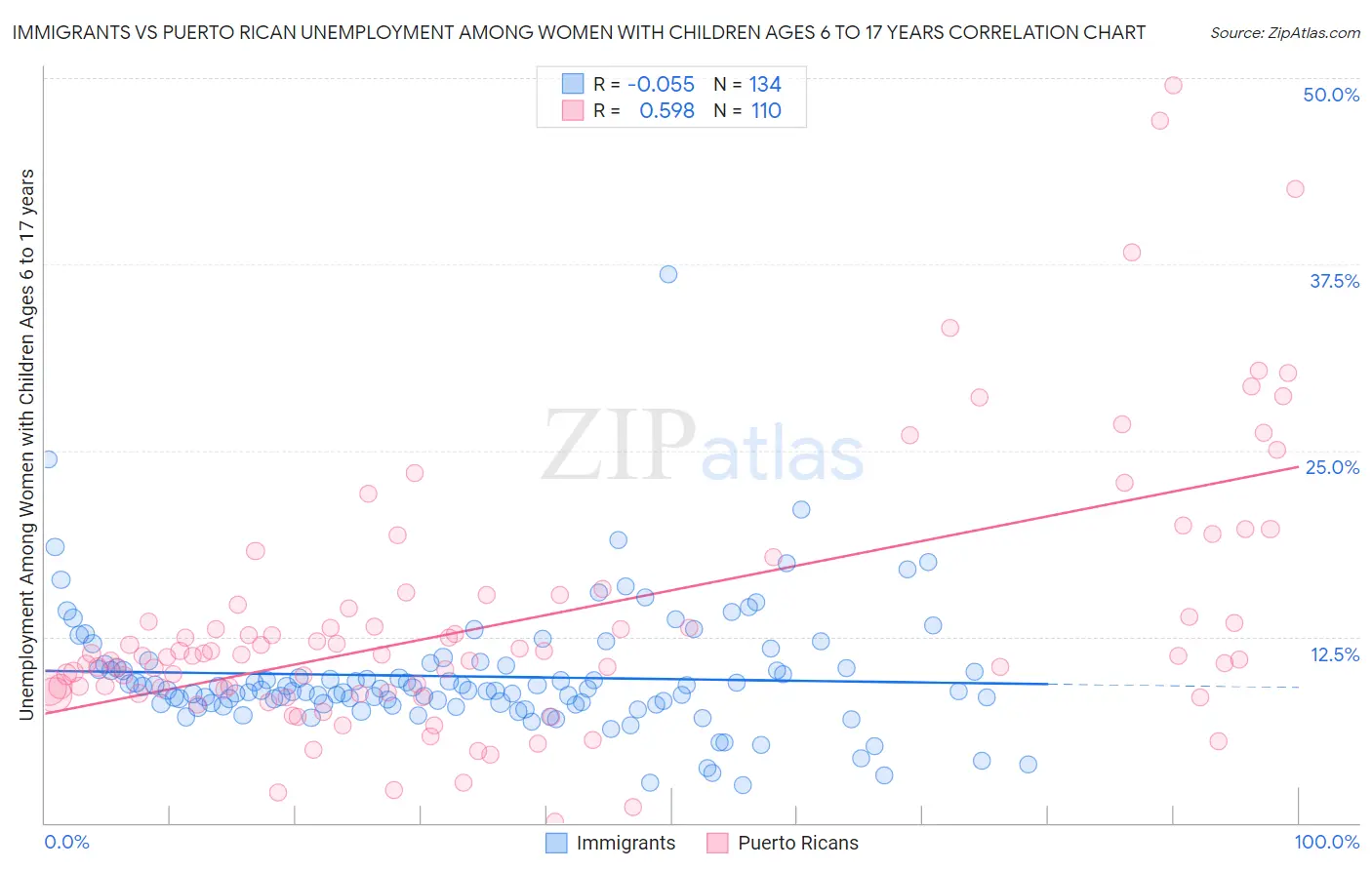 Immigrants vs Puerto Rican Unemployment Among Women with Children Ages 6 to 17 years