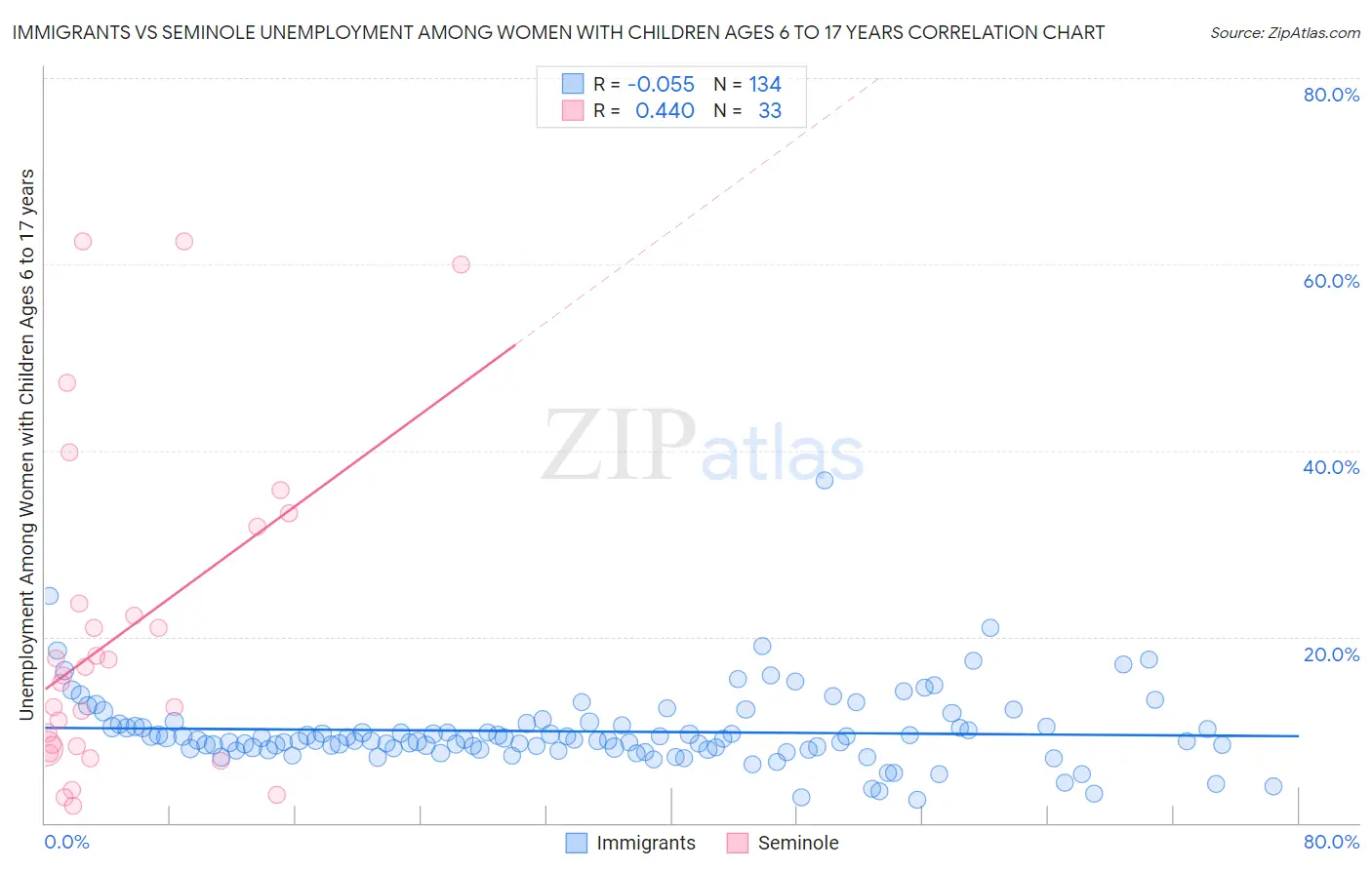 Immigrants vs Seminole Unemployment Among Women with Children Ages 6 to 17 years