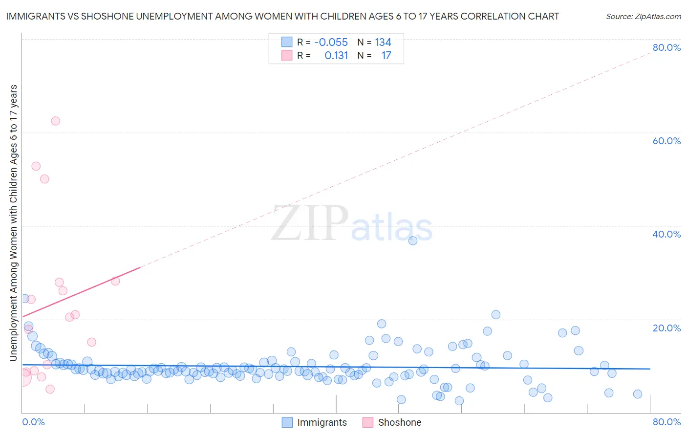 Immigrants vs Shoshone Unemployment Among Women with Children Ages 6 to 17 years
