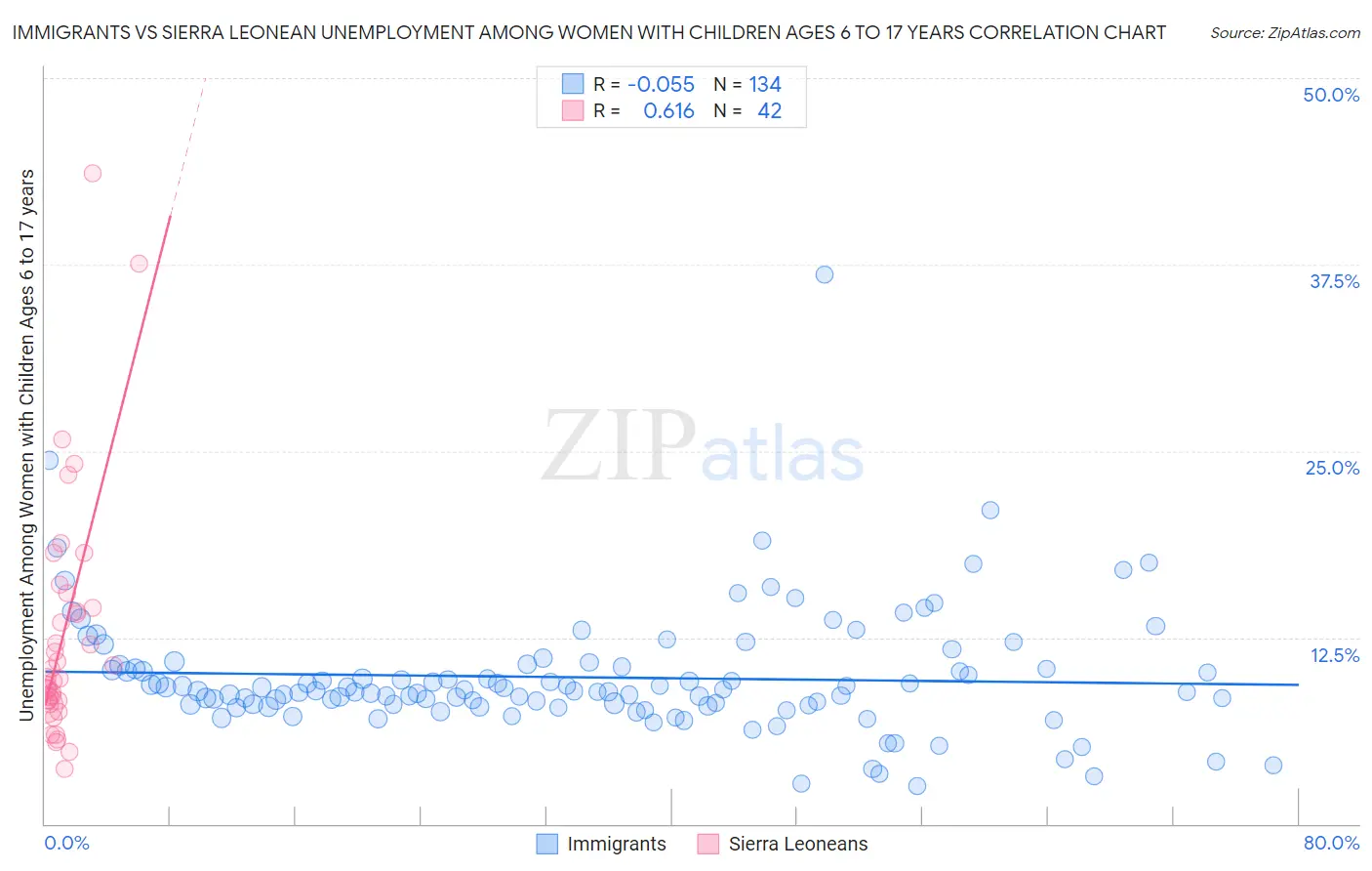 Immigrants vs Sierra Leonean Unemployment Among Women with Children Ages 6 to 17 years