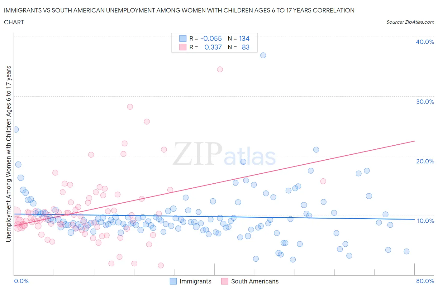Immigrants vs South American Unemployment Among Women with Children Ages 6 to 17 years