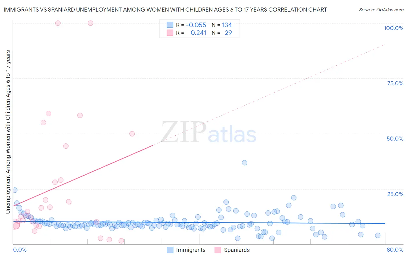 Immigrants vs Spaniard Unemployment Among Women with Children Ages 6 to 17 years
