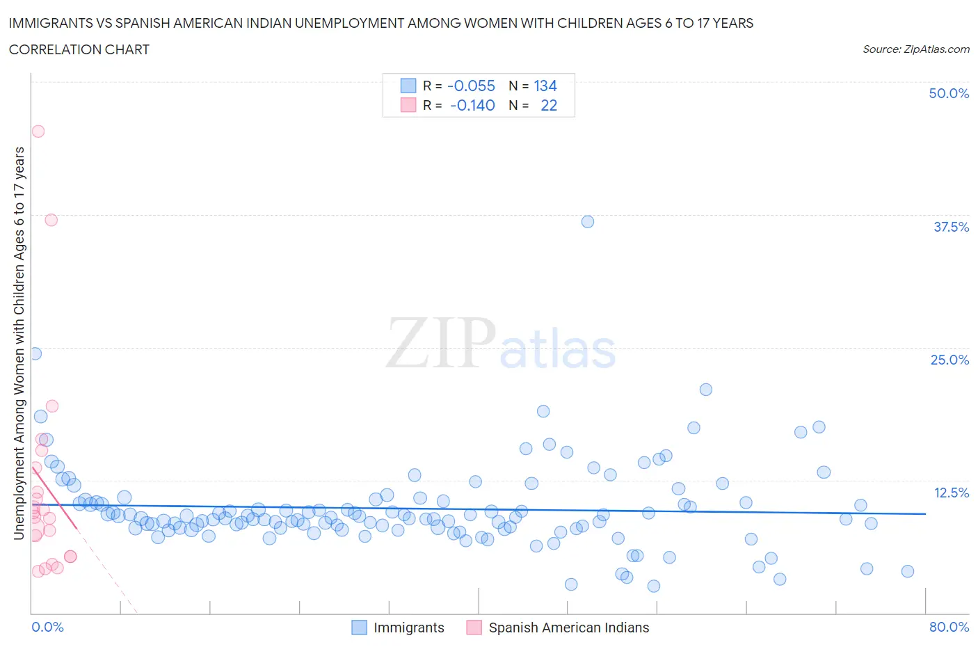 Immigrants vs Spanish American Indian Unemployment Among Women with Children Ages 6 to 17 years