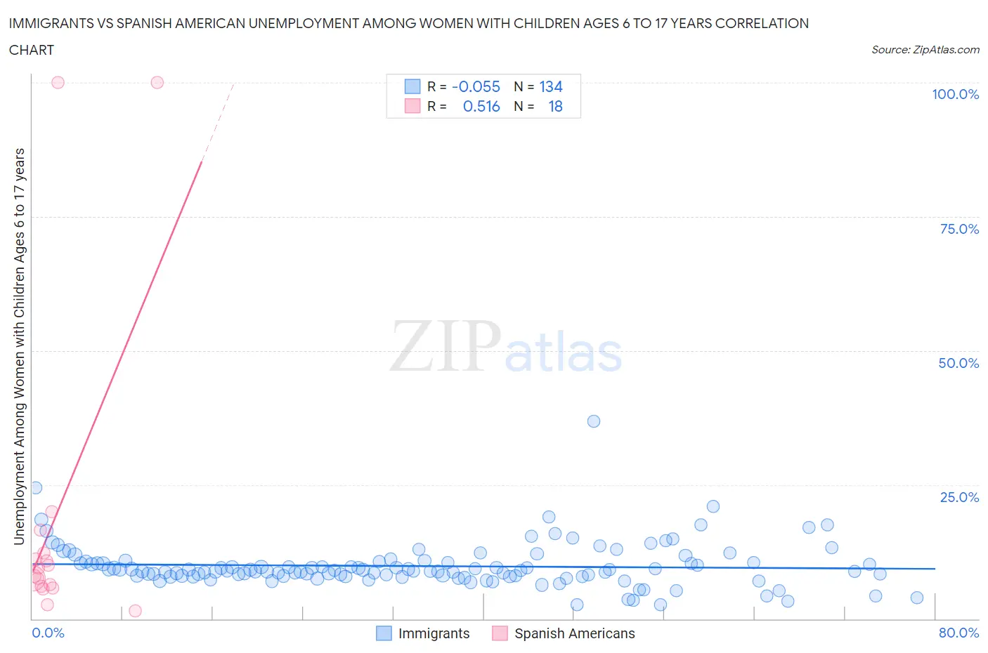 Immigrants vs Spanish American Unemployment Among Women with Children Ages 6 to 17 years