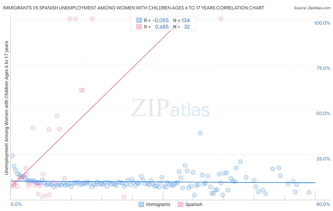 Immigrants vs Spanish Unemployment Among Women with Children Ages 6 to 17 years