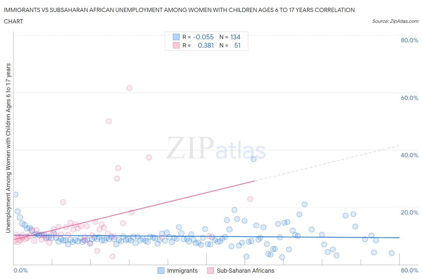 Immigrants vs Subsaharan African Unemployment Among Women with Children Ages 6 to 17 years