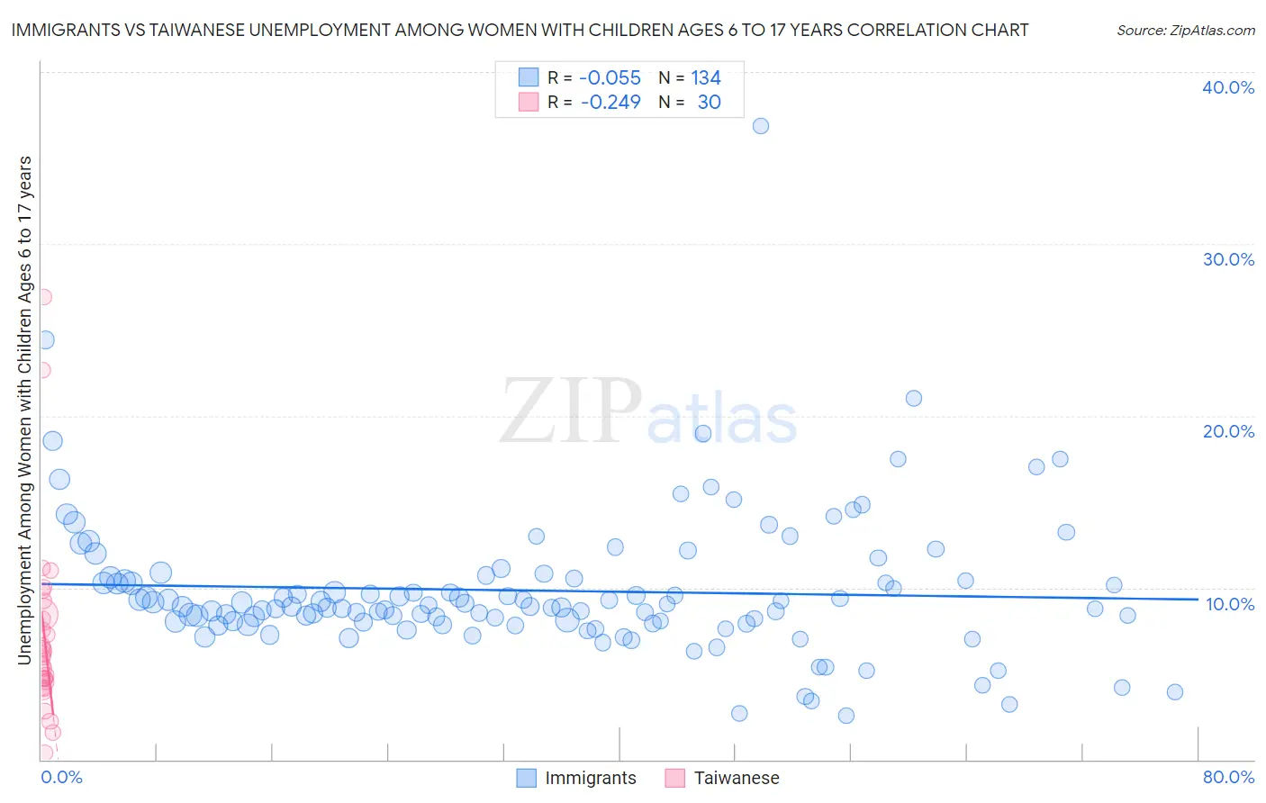 Immigrants vs Taiwanese Unemployment Among Women with Children Ages 6 to 17 years