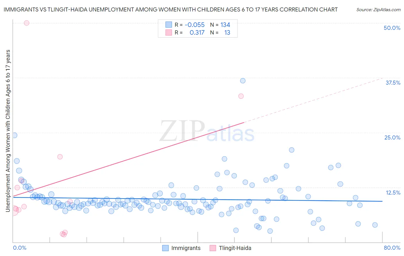 Immigrants vs Tlingit-Haida Unemployment Among Women with Children Ages 6 to 17 years