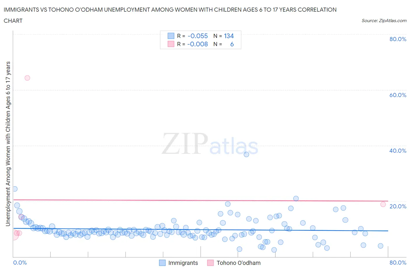 Immigrants vs Tohono O'odham Unemployment Among Women with Children Ages 6 to 17 years