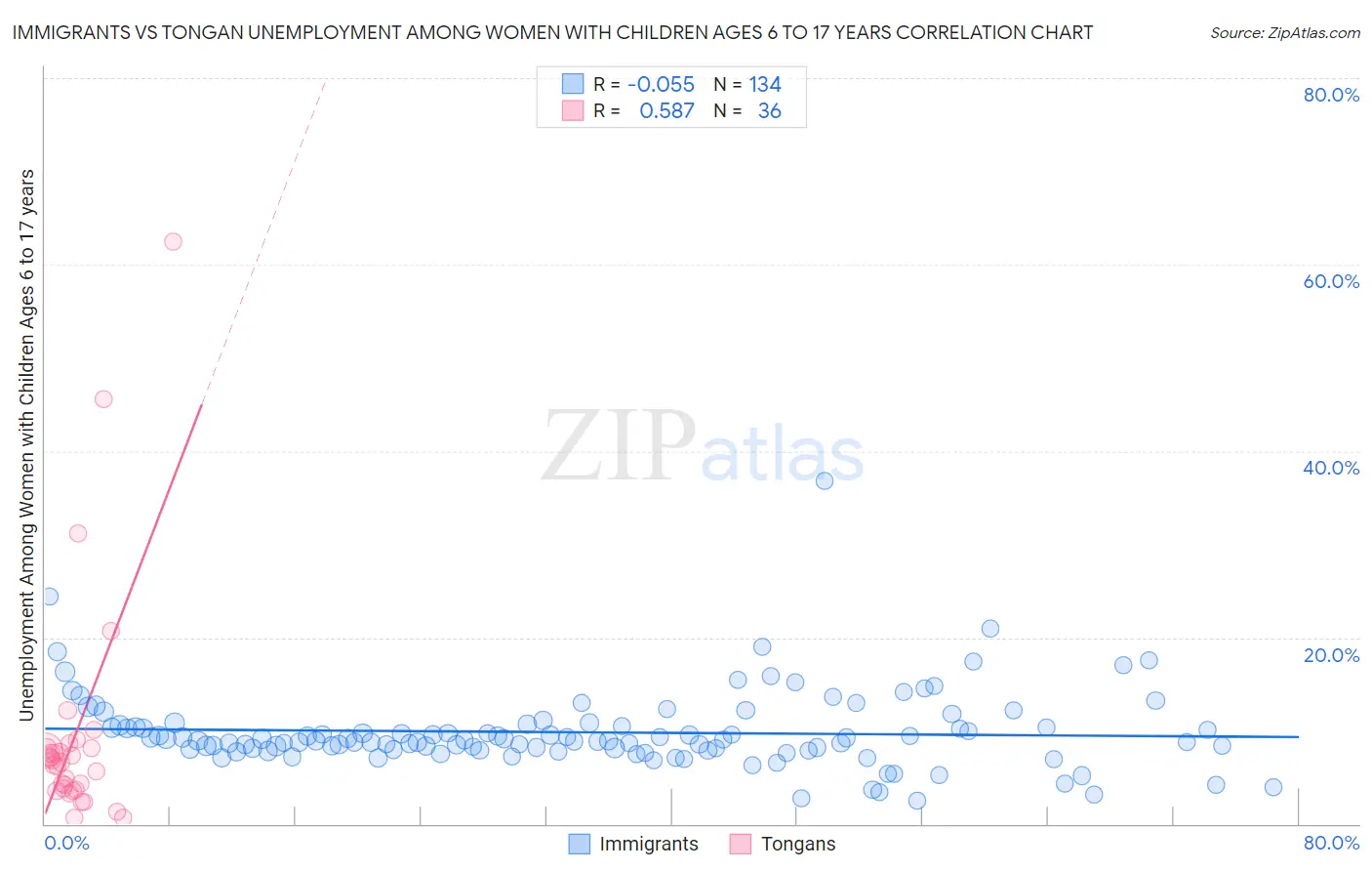 Immigrants vs Tongan Unemployment Among Women with Children Ages 6 to 17 years