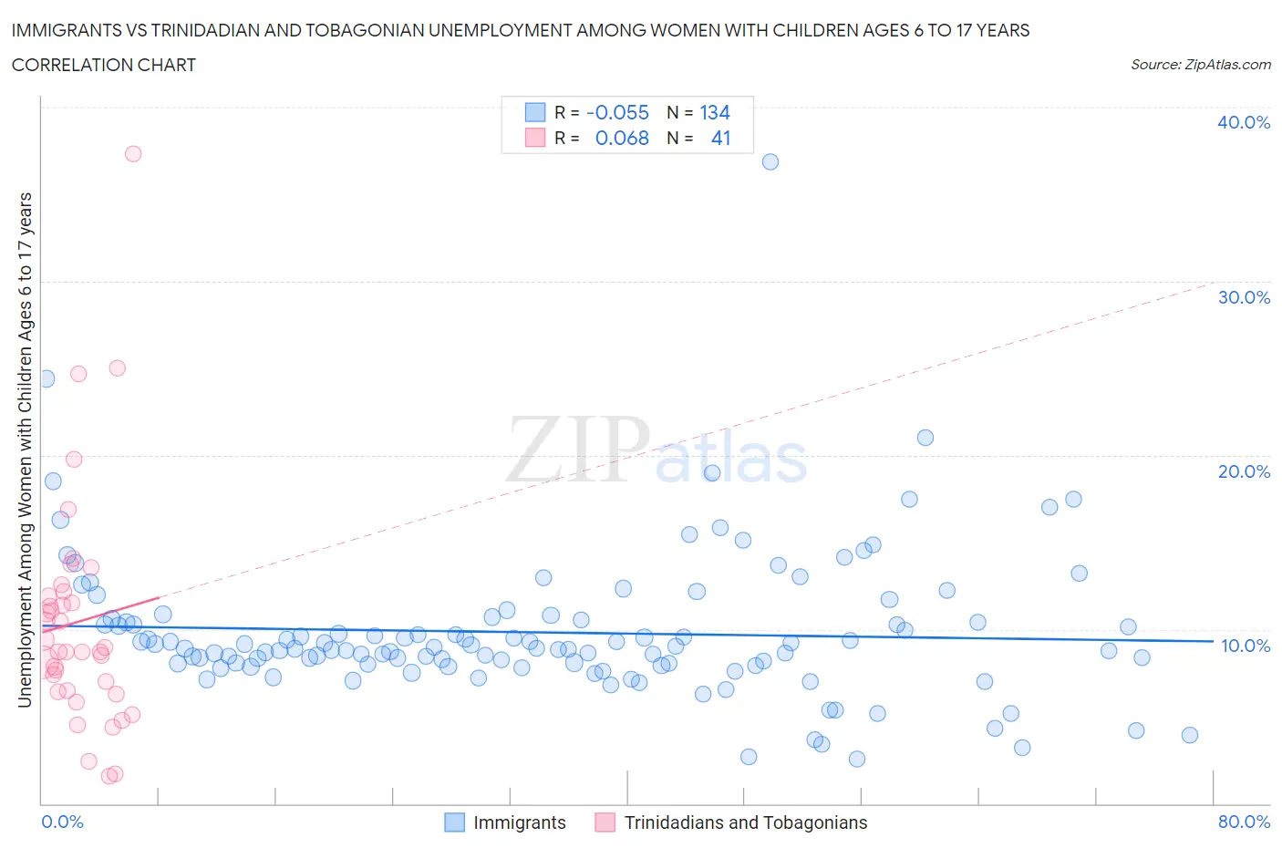 Immigrants vs Trinidadian and Tobagonian Unemployment Among Women with Children Ages 6 to 17 years
