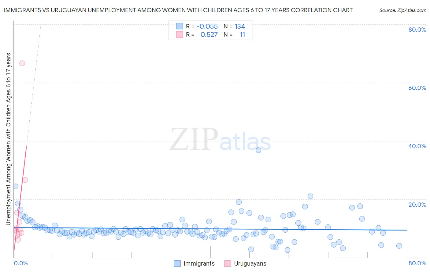 Immigrants vs Uruguayan Unemployment Among Women with Children Ages 6 to 17 years