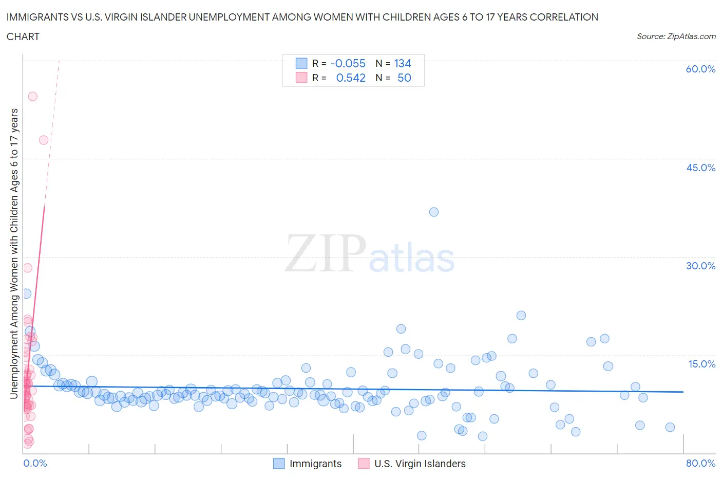 Immigrants vs U.S. Virgin Islander Unemployment Among Women with Children Ages 6 to 17 years