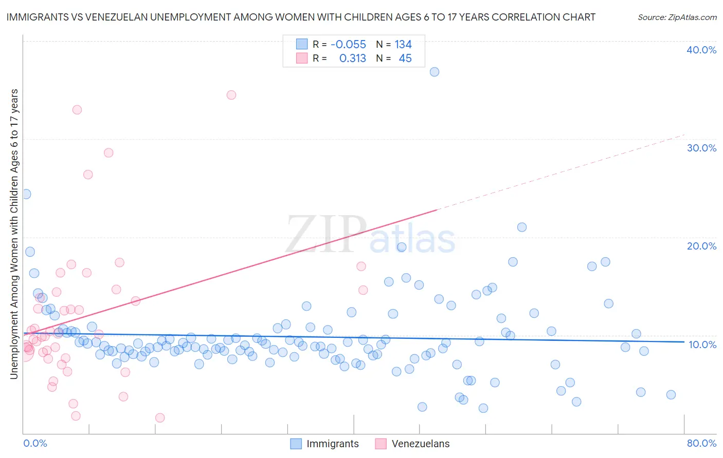 Immigrants vs Venezuelan Unemployment Among Women with Children Ages 6 to 17 years