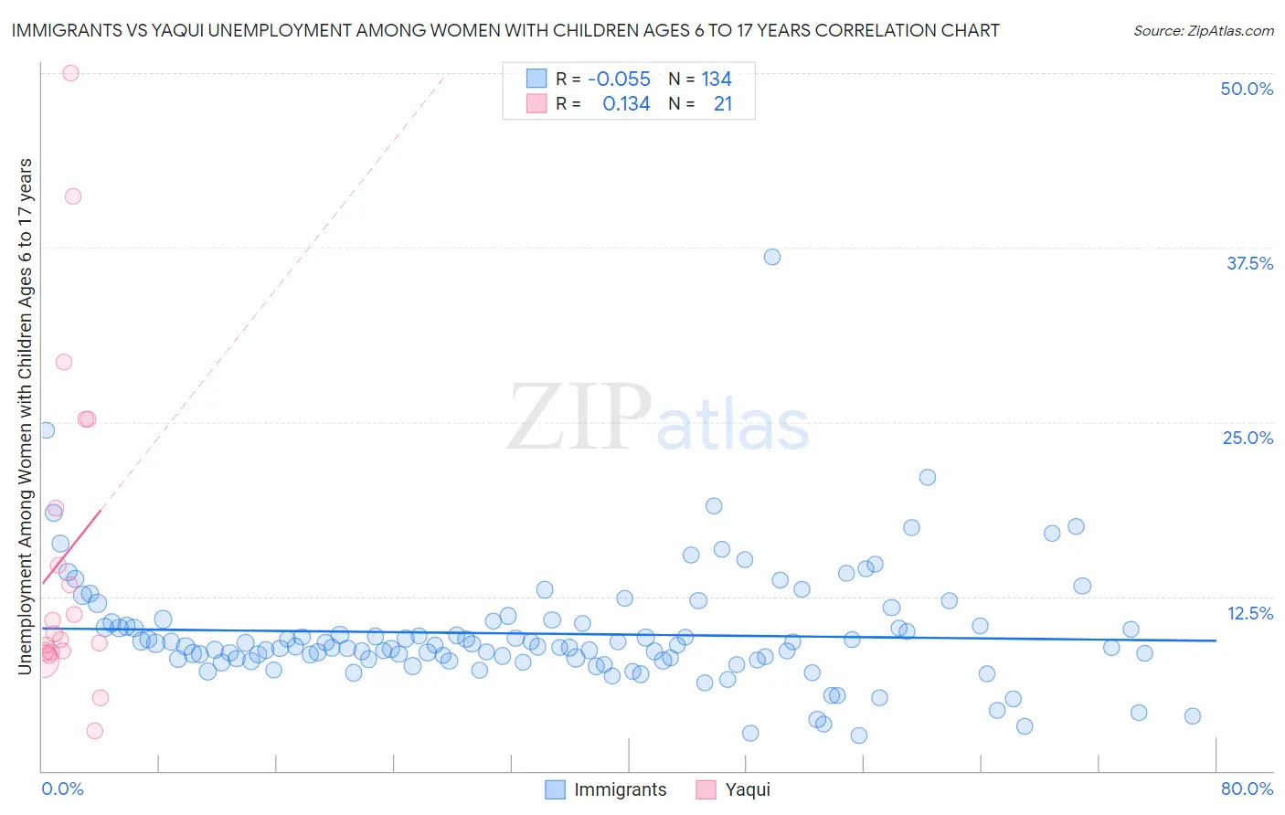 Immigrants vs Yaqui Unemployment Among Women with Children Ages 6 to 17 years