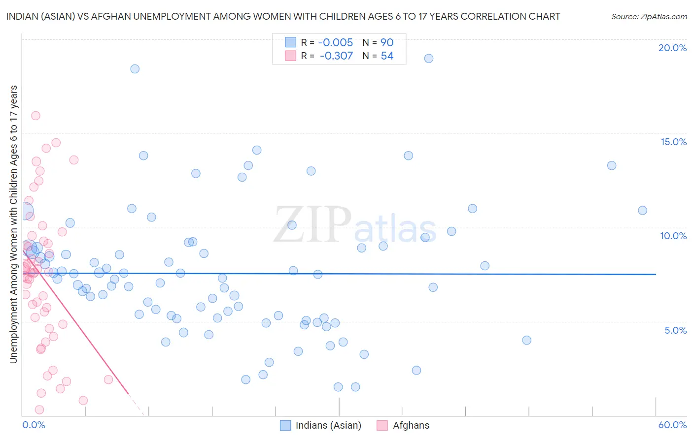 Indian (Asian) vs Afghan Unemployment Among Women with Children Ages 6 to 17 years