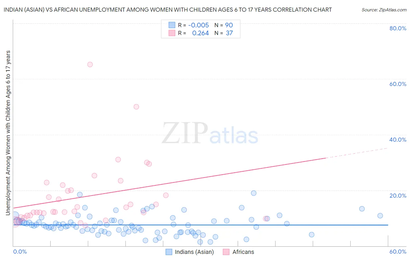 Indian (Asian) vs African Unemployment Among Women with Children Ages 6 to 17 years