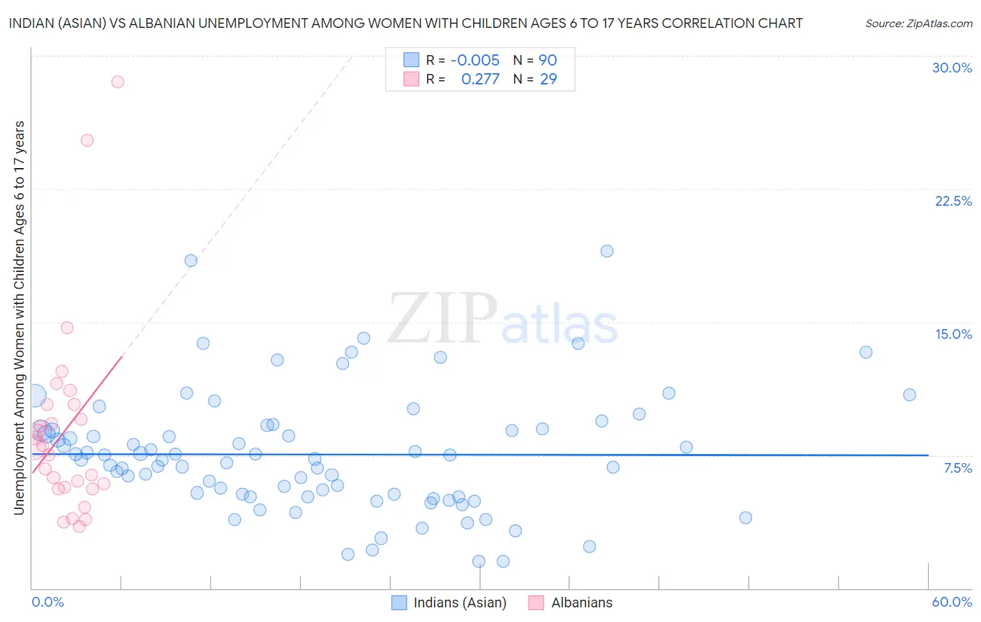 Indian (Asian) vs Albanian Unemployment Among Women with Children Ages 6 to 17 years