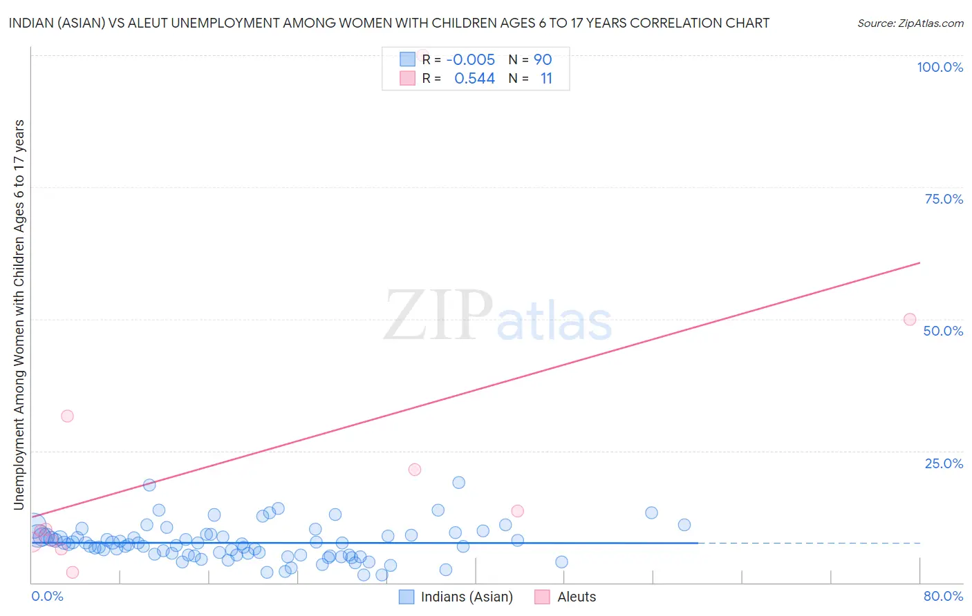 Indian (Asian) vs Aleut Unemployment Among Women with Children Ages 6 to 17 years