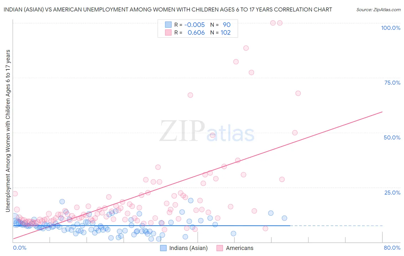 Indian (Asian) vs American Unemployment Among Women with Children Ages 6 to 17 years