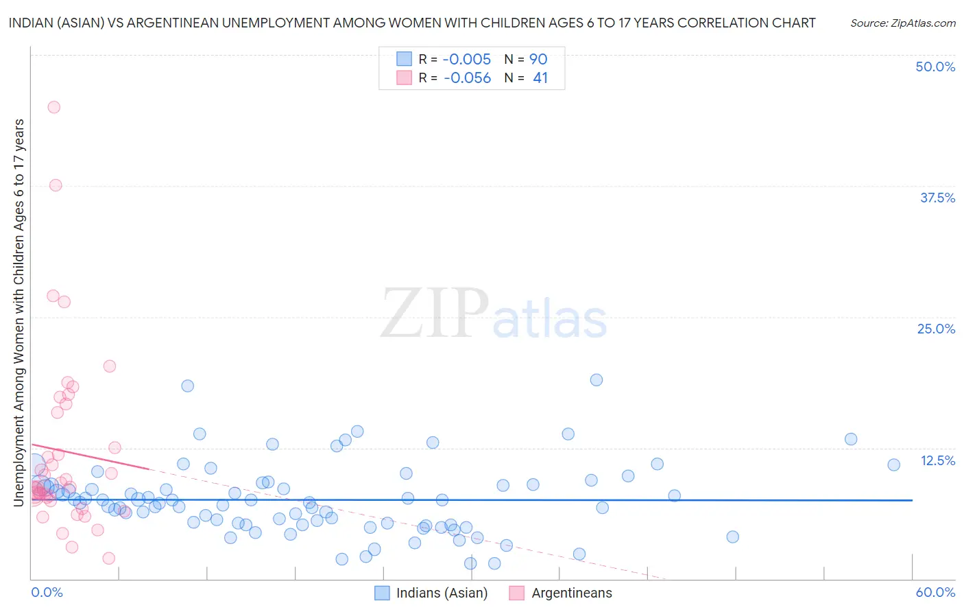 Indian (Asian) vs Argentinean Unemployment Among Women with Children Ages 6 to 17 years