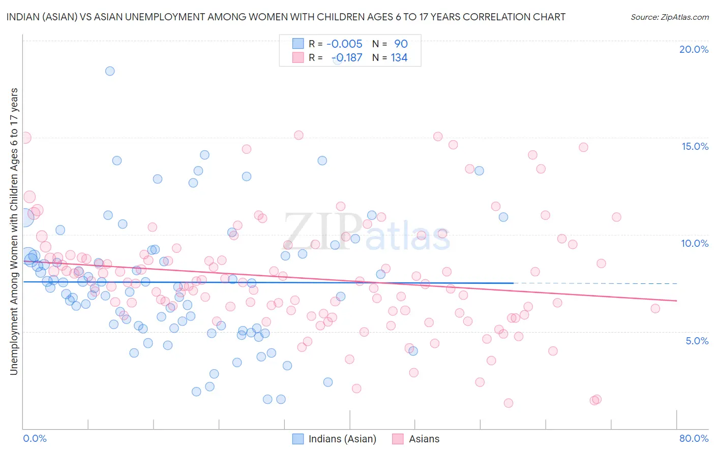 Indian (Asian) vs Asian Unemployment Among Women with Children Ages 6 to 17 years