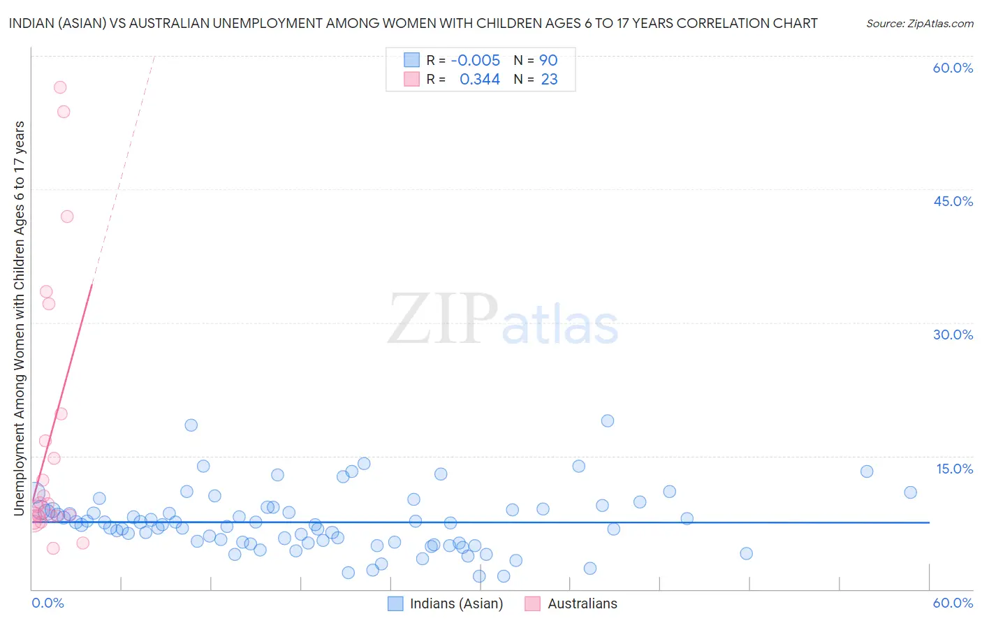 Indian (Asian) vs Australian Unemployment Among Women with Children Ages 6 to 17 years