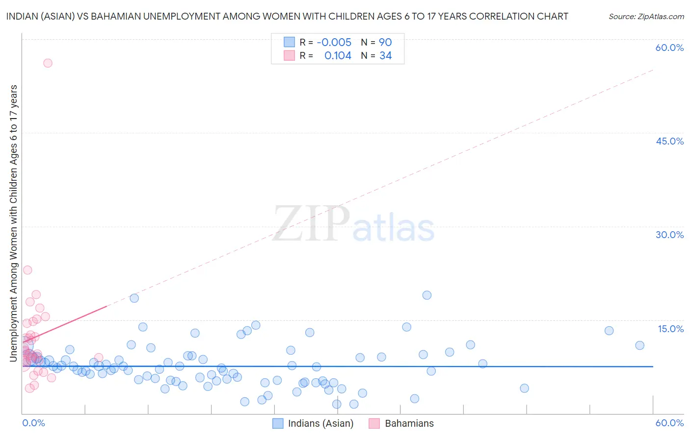 Indian (Asian) vs Bahamian Unemployment Among Women with Children Ages 6 to 17 years