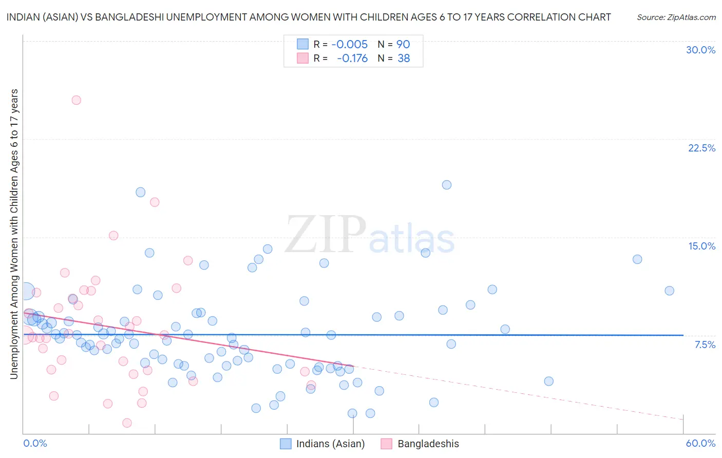 Indian (Asian) vs Bangladeshi Unemployment Among Women with Children Ages 6 to 17 years