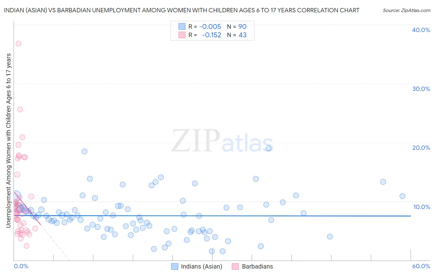Indian (Asian) vs Barbadian Unemployment Among Women with Children Ages 6 to 17 years