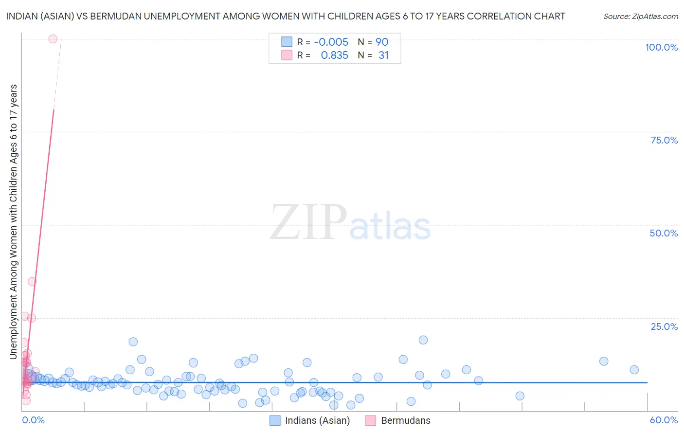 Indian (Asian) vs Bermudan Unemployment Among Women with Children Ages 6 to 17 years