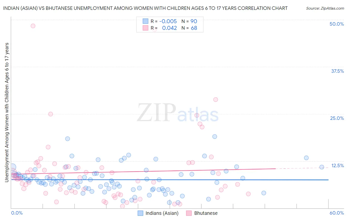 Indian (Asian) vs Bhutanese Unemployment Among Women with Children Ages 6 to 17 years
