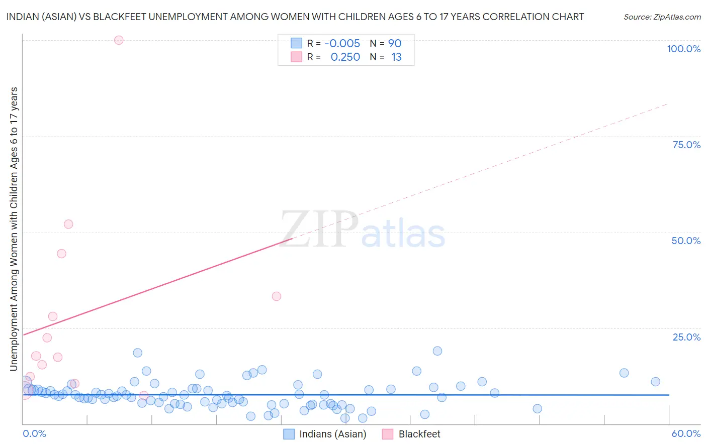 Indian (Asian) vs Blackfeet Unemployment Among Women with Children Ages 6 to 17 years