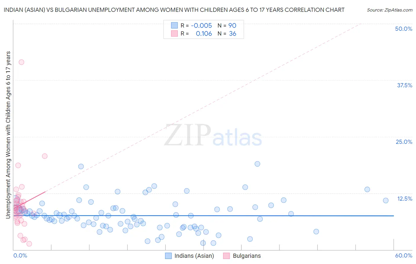 Indian (Asian) vs Bulgarian Unemployment Among Women with Children Ages 6 to 17 years