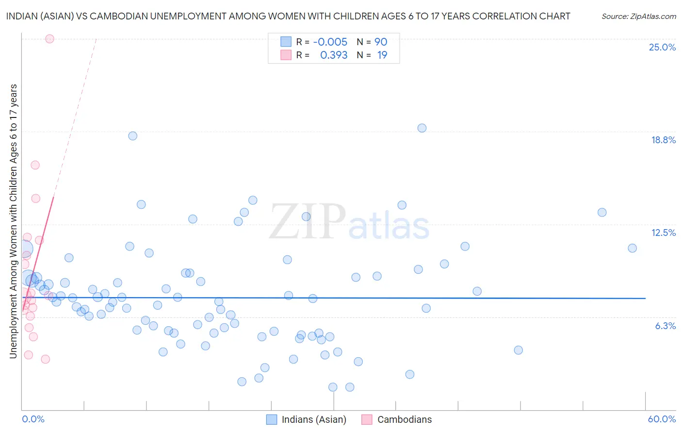 Indian (Asian) vs Cambodian Unemployment Among Women with Children Ages 6 to 17 years