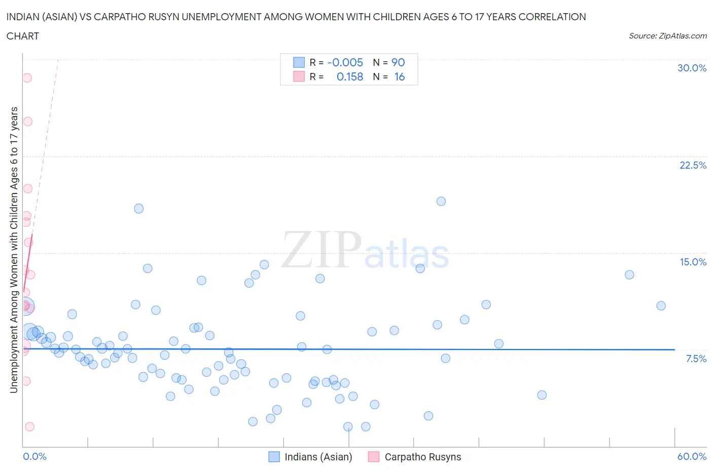Indian (Asian) vs Carpatho Rusyn Unemployment Among Women with Children Ages 6 to 17 years