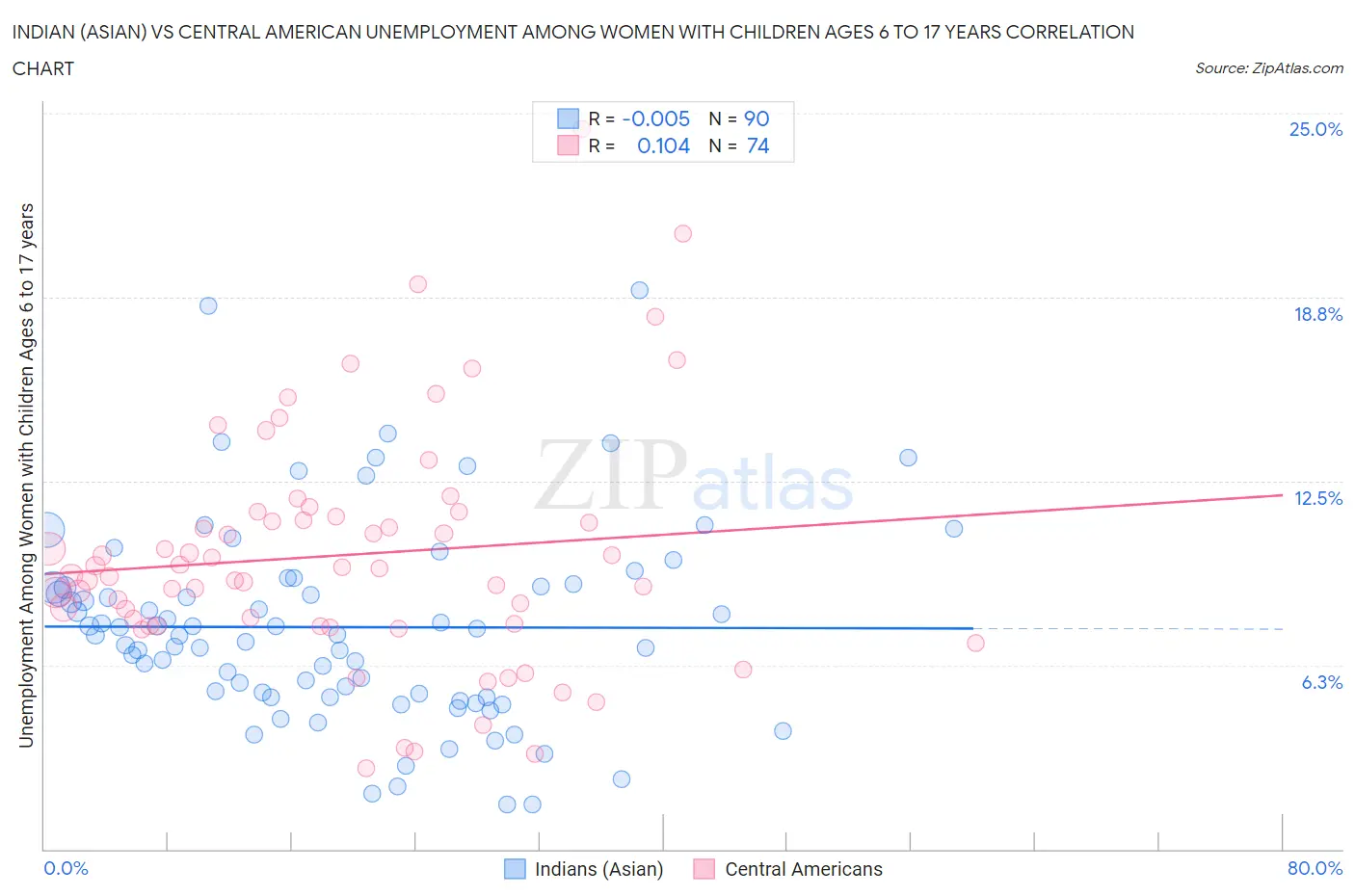 Indian (Asian) vs Central American Unemployment Among Women with Children Ages 6 to 17 years