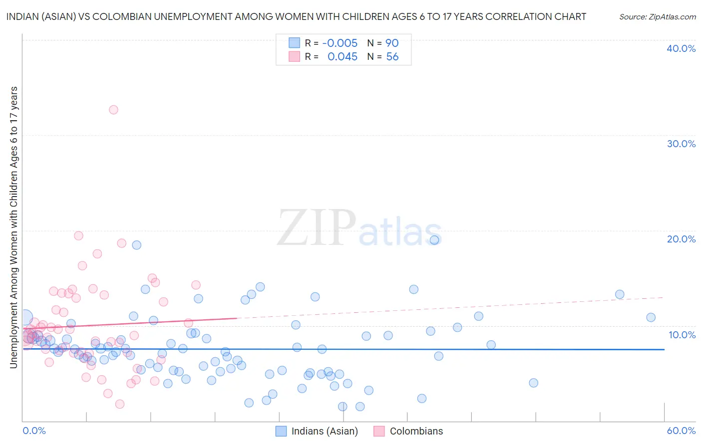 Indian (Asian) vs Colombian Unemployment Among Women with Children Ages 6 to 17 years