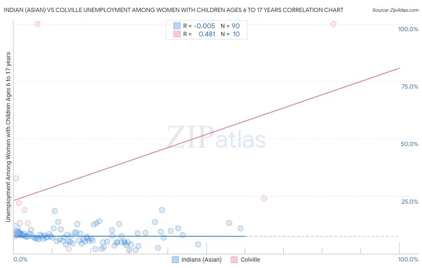 Indian (Asian) vs Colville Unemployment Among Women with Children Ages 6 to 17 years