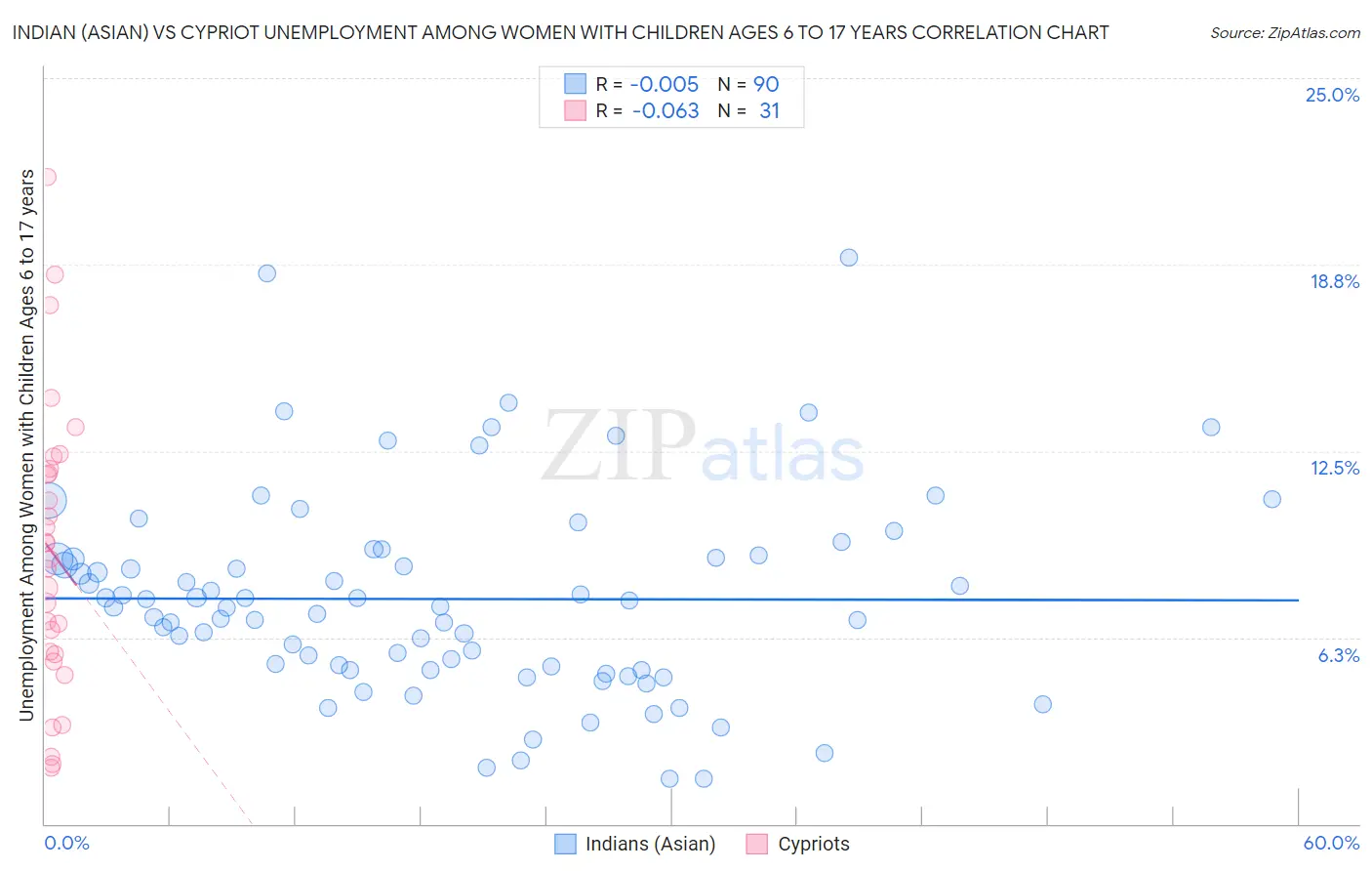 Indian (Asian) vs Cypriot Unemployment Among Women with Children Ages 6 to 17 years