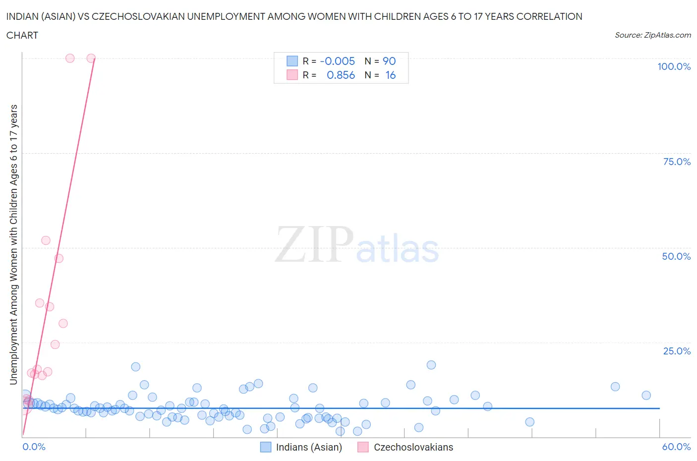 Indian (Asian) vs Czechoslovakian Unemployment Among Women with Children Ages 6 to 17 years