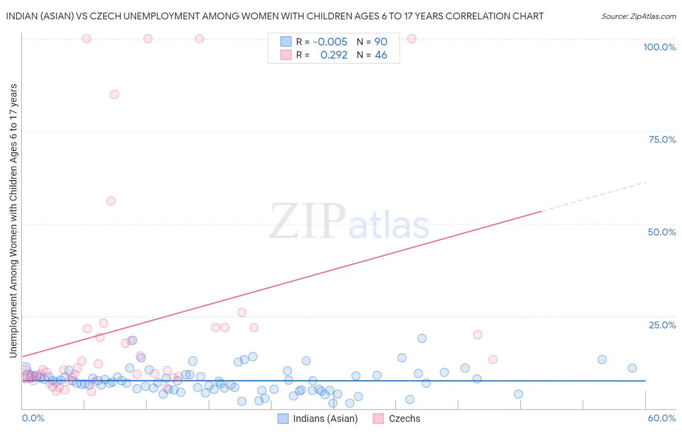 Indian (Asian) vs Czech Unemployment Among Women with Children Ages 6 to 17 years