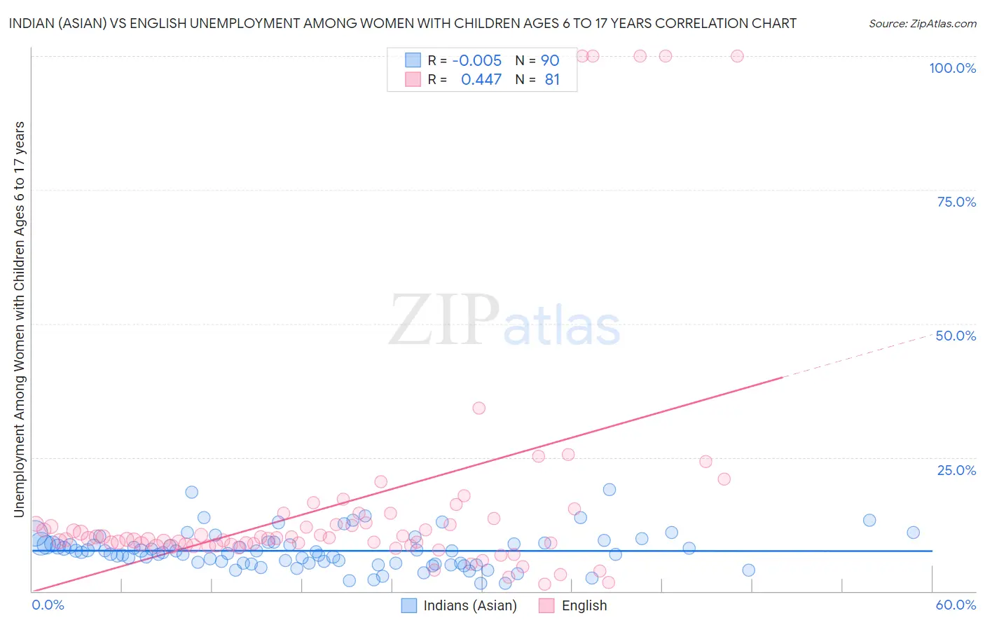 Indian (Asian) vs English Unemployment Among Women with Children Ages 6 to 17 years