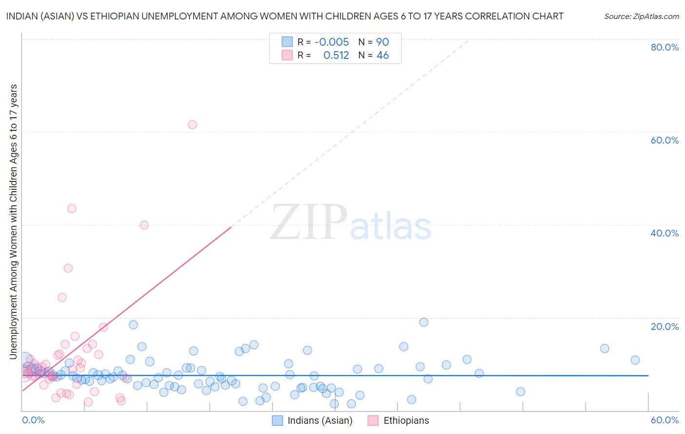 Indian (Asian) vs Ethiopian Unemployment Among Women with Children Ages 6 to 17 years