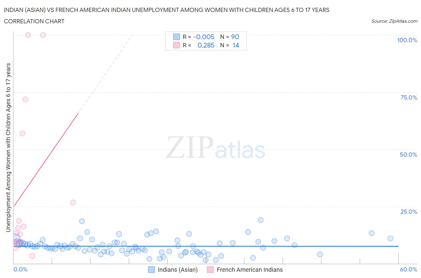 Indian (Asian) vs French American Indian Unemployment Among Women with Children Ages 6 to 17 years