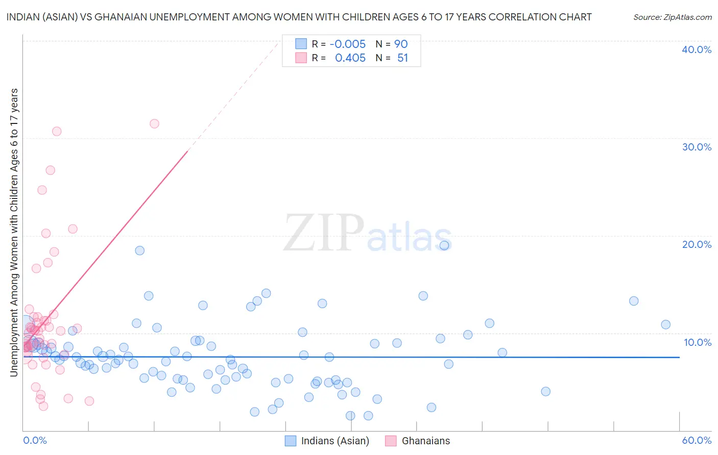 Indian (Asian) vs Ghanaian Unemployment Among Women with Children Ages 6 to 17 years