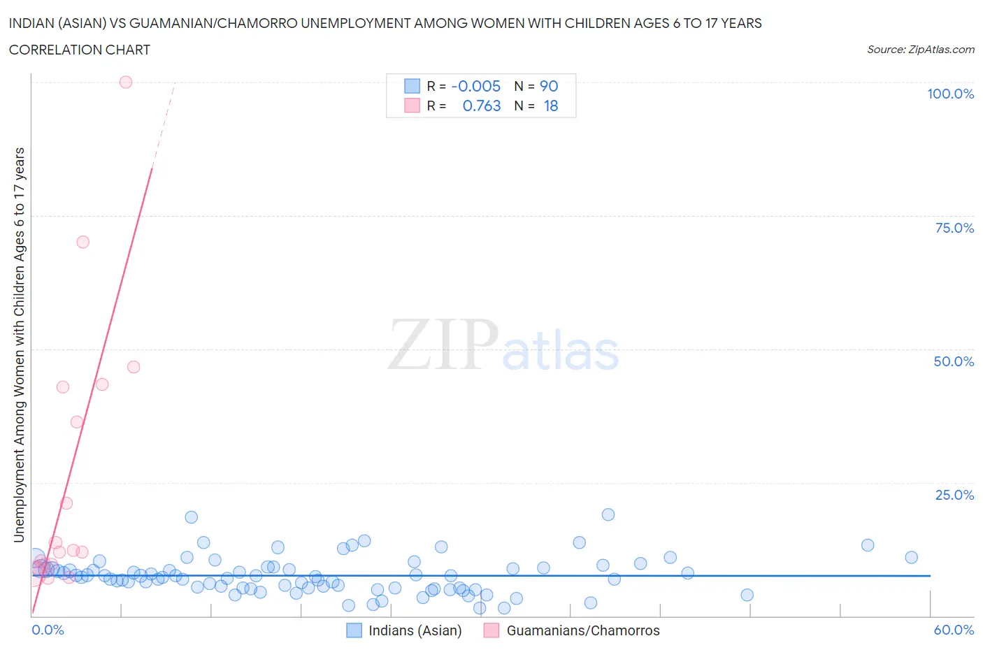 Indian (Asian) vs Guamanian/Chamorro Unemployment Among Women with Children Ages 6 to 17 years