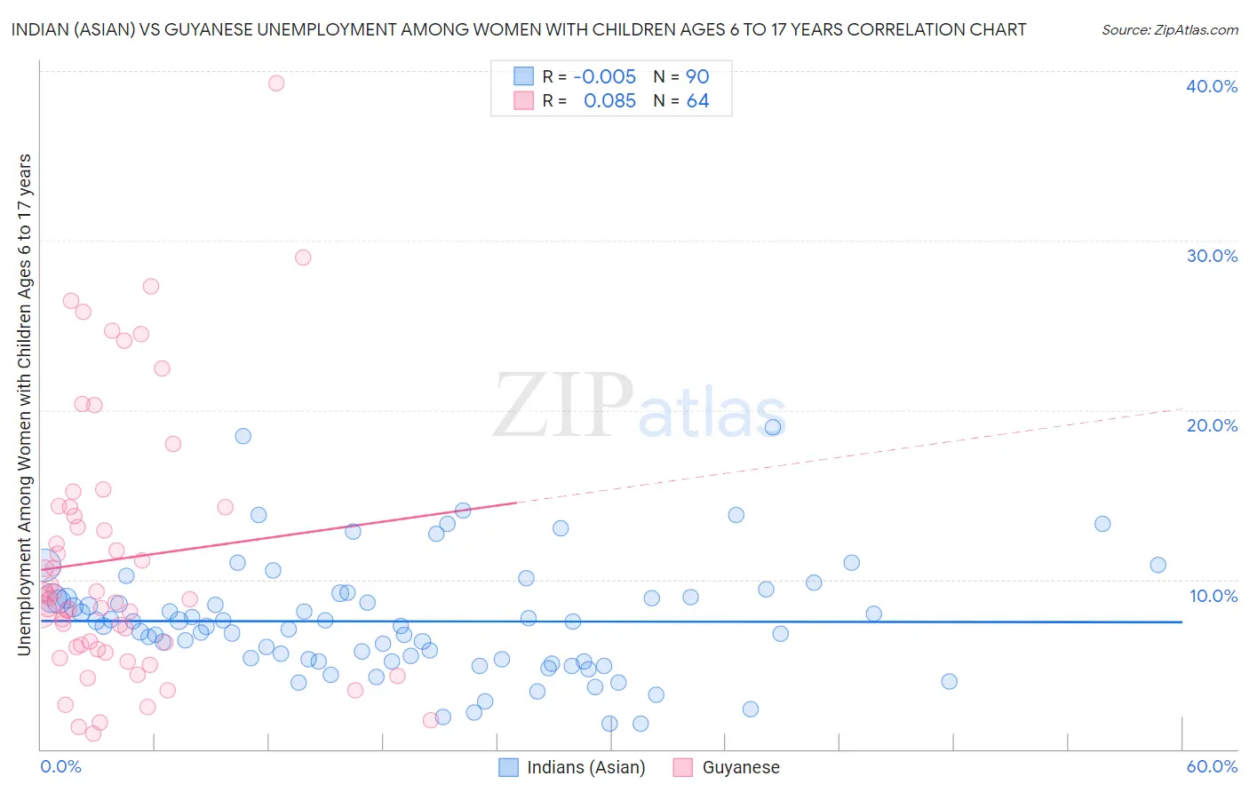 Indian (Asian) vs Guyanese Unemployment Among Women with Children Ages 6 to 17 years
